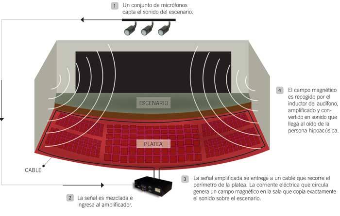 Funcionamiento del aro magnético